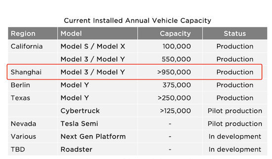 产能升级至95万辆 特斯拉上海超级工厂Model 3/Y全力出货中_fororder_image001