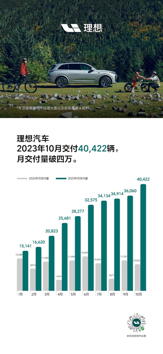 月交付破四万 理想汽车2023年10月交付40,422辆_fororder_image001