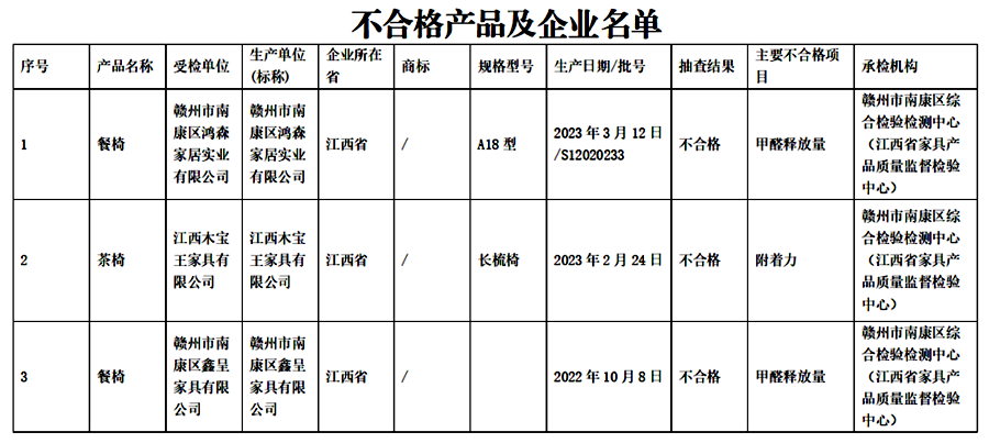 江西省抽查一批木制家具产品 发现不合格产品21批次_fororder_51