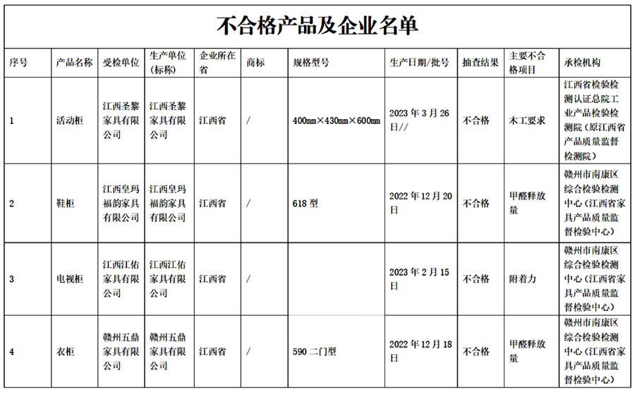 江西省抽查一批木制家具产品 发现不合格产品21批次_fororder_55