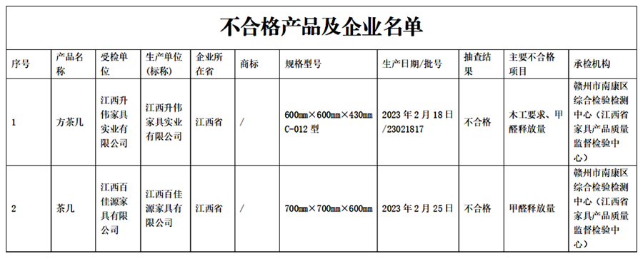 江西省抽查一批木制家具产品 发现不合格产品21批次_fororder_54