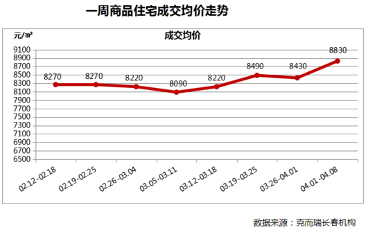 【滚动新闻】【社会民生（标题）】【房产家居（标题）】【关东黑土（长春）】【移动版（列表）】4月2日至8日长春房价上扬