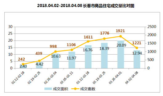 【滚动新闻】【社会民生（标题）】【房产家居（标题）】【关东黑土（长春）】【移动版（列表）】4月2日至8日长春房价上扬