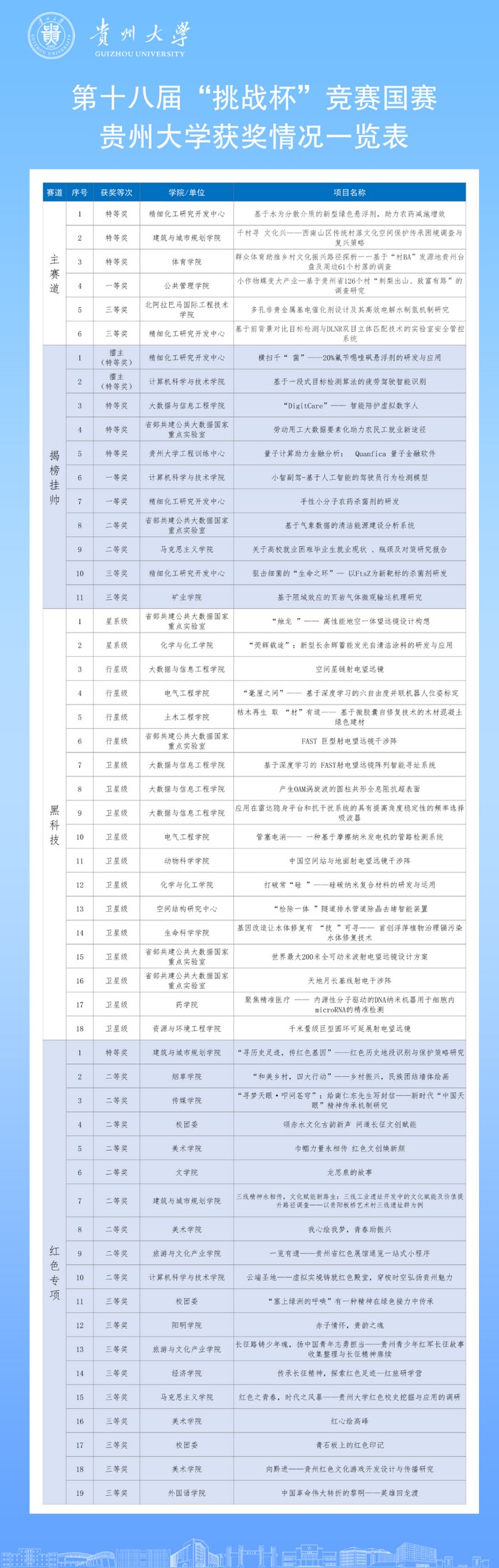 贵州大学荣获“挑战杯”国赛11个特等奖 再创参赛新纪录