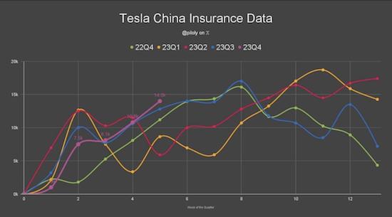 特斯拉官方确认涨价计划 周销量暴涨4成至超1.4万辆_fororder_image002