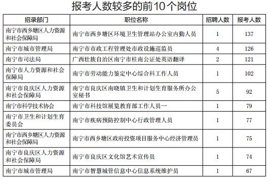 【八桂大地、八桂大地-南宁】【广西要闻】南宁事业单位招考报名进行 最热岗位有137人报名