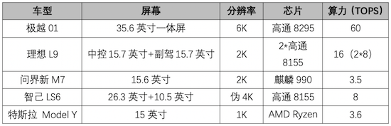 贵1000多享1万+高配置 为什么极越01比智己LS6更有诚意_fororder_image017