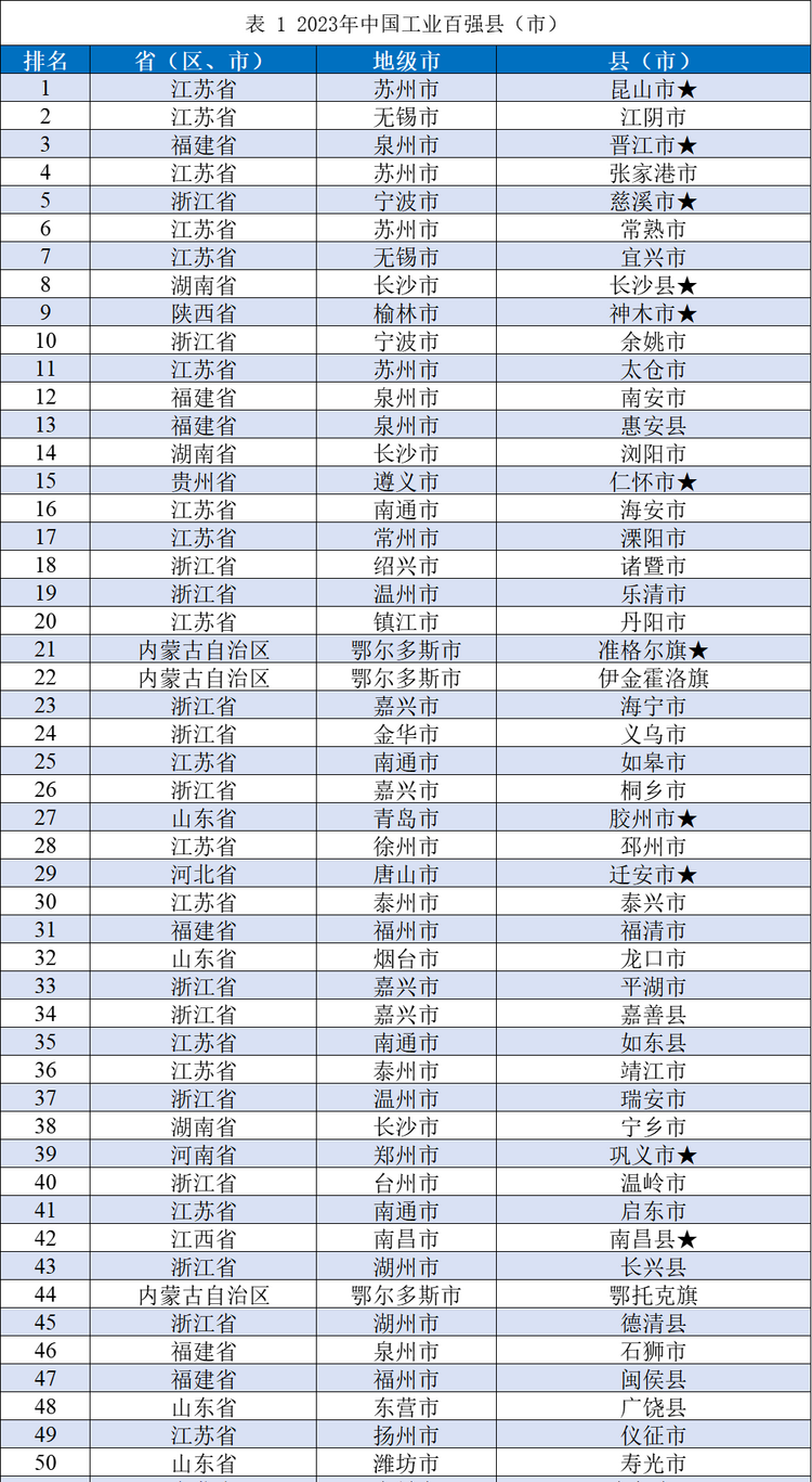 大连瓦房店连续四年上榜“中国工业百强县”