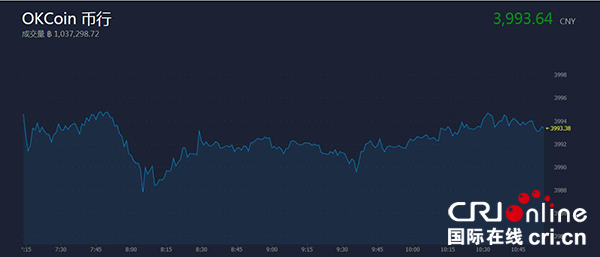 OKCoin币行早盘小幅波动 比特币通胀率降至4%