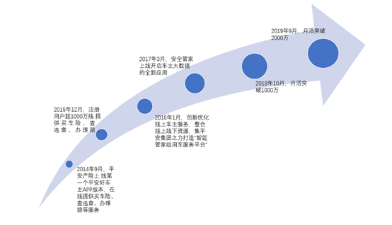 好车主APP月活突破2000万的底层逻辑：平安产险的变与不变