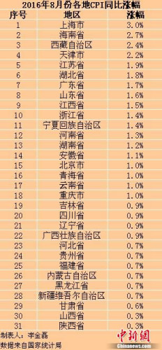 各地物价水平如何？ 13省份8月份CPI涨幅跌破1%