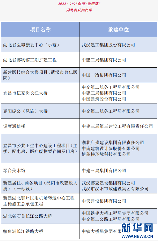 湖北12项工程获得“鲁班奖”