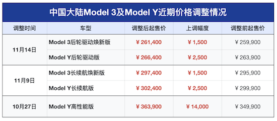 不出一周特斯拉再度涨价 Model 3 和Model Y后轮驱动版价格同时上调_fororder_image003