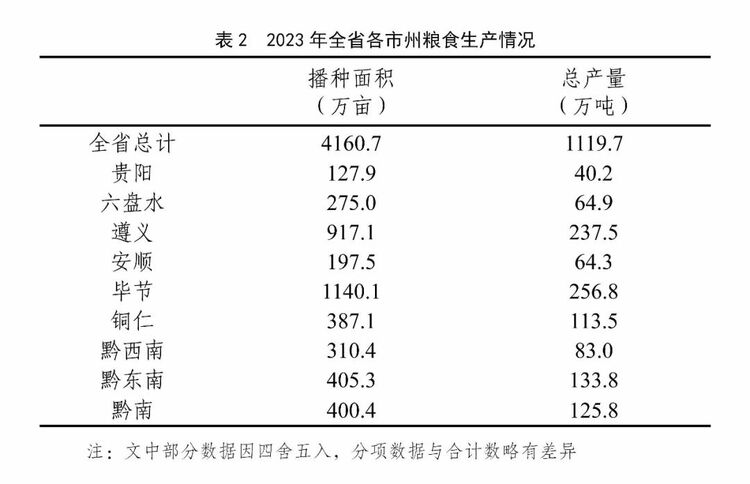 贵州省2023年粮食总产量1119.7万吨 同比增长0.5%