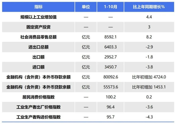 1-10月份辽宁省经济延续恢复向好态势_fororder_经济图