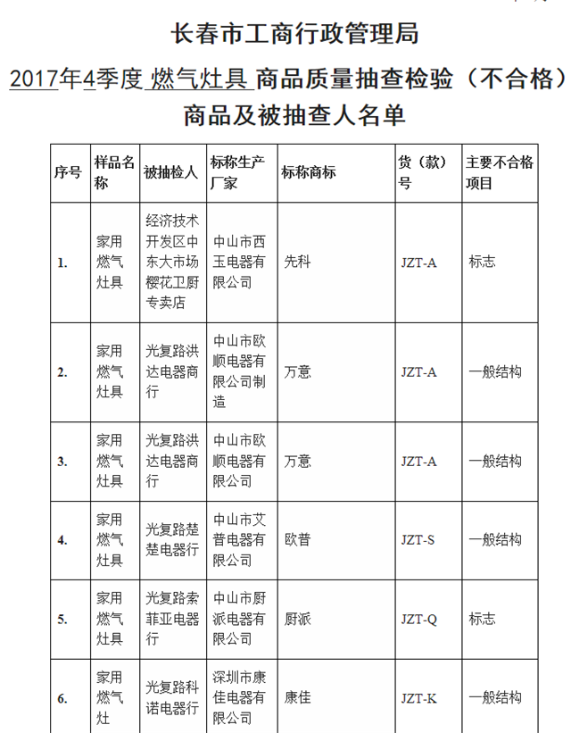 【滚动新闻】【社会民生（标题）】【关东黑土（长春）】【移动版（列表）】长春工商抽检家用燃气灶具 16种产品不合格