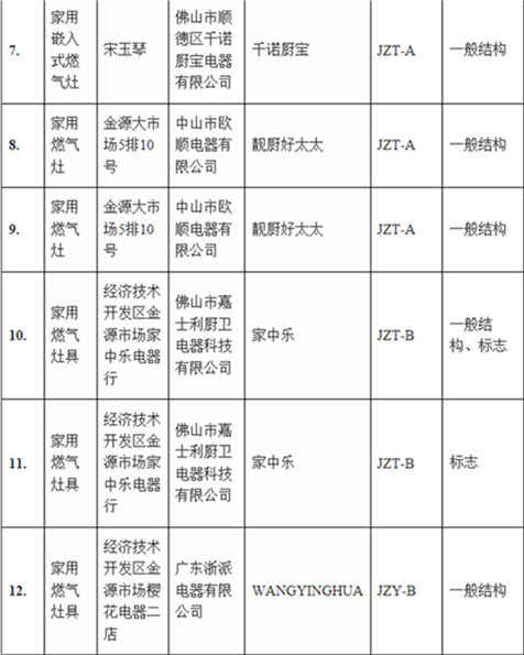 【滚动新闻】【社会民生（标题）】【关东黑土（长春）】【移动版（列表）】长春工商抽检家用燃气灶具 16种产品不合格