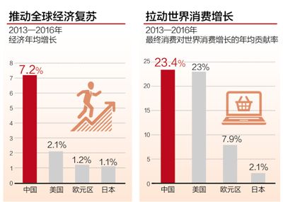 2017年对世界经济增长的贡献率34%左右 中国经济活力驱动全球增长