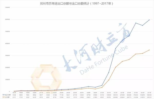 【经济速递-文字列表】郑州公布历年实际利用外资数据和进出口总额