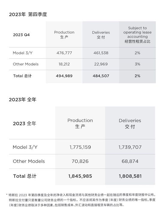 全年交付181万辆 同比增长38% 特斯拉是整个星球上最畅销的纯电品牌_fororder_image001