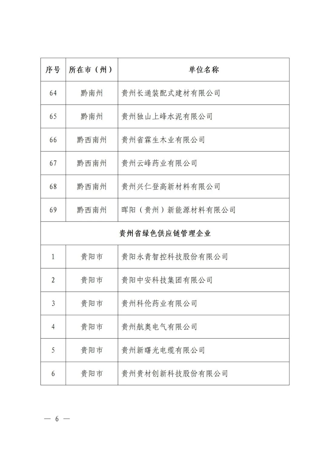 贵州省工业和信息化厅公布2023年度贵州省绿色制造名单