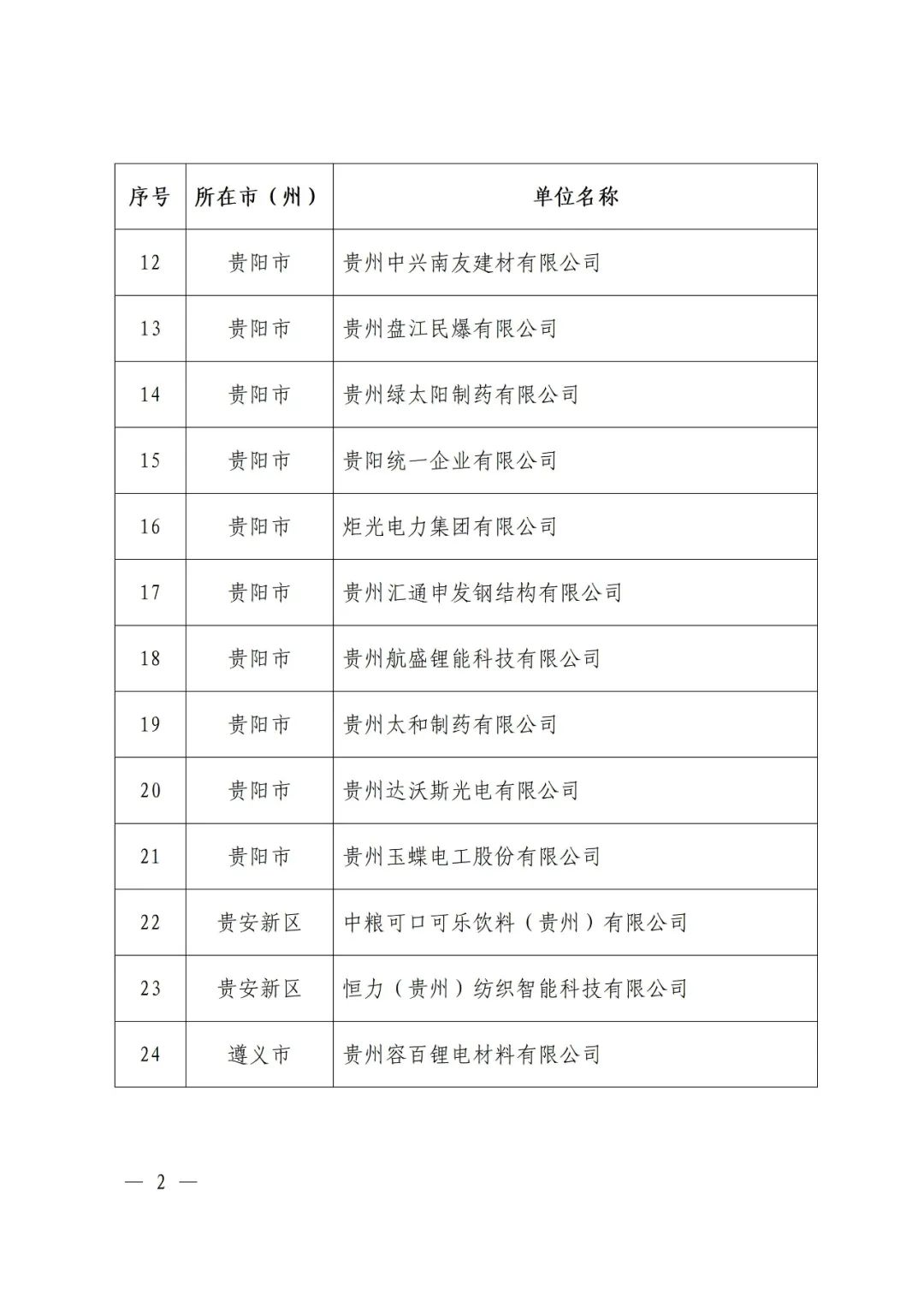 贵州省工业和信息化厅公布2023年度贵州省绿色制造名单