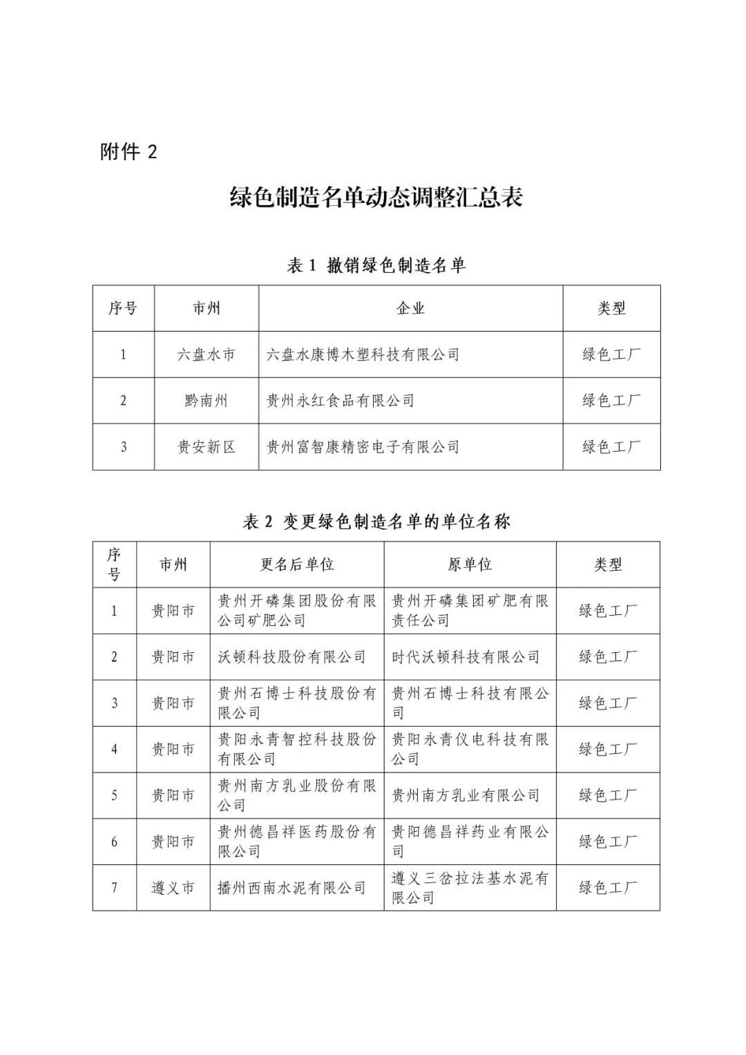 贵州省工业和信息化厅公布2023年度贵州省绿色制造名单