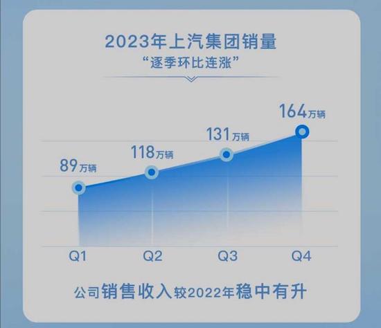 上汽集团2023年销售新车502万辆 海外市场表现抢眼_fororder_image002