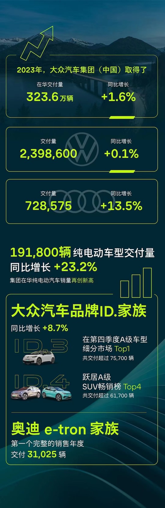 大众汽车集团加速在华电动攻势：2023年纯电动车型交付量增长23%_fororder_image001