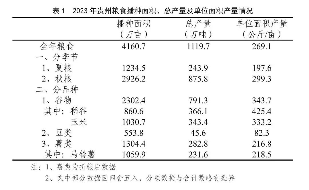 贵州省2023年粮食总产量1119.7万吨 同比增长0.5%