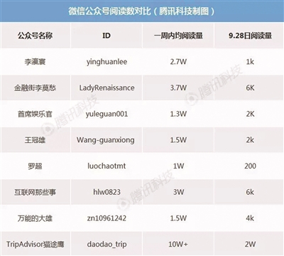 微信"刷阅读量"工具失灵 自媒体大V被曝数据造假