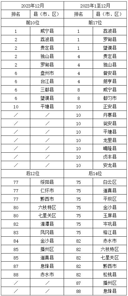 2023年12月贵州省环境空气质量排名 都匀市位列第一