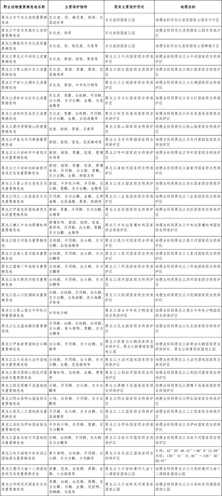 黑龙江34处！全国首批陆生野生动物重要栖息地名录发布