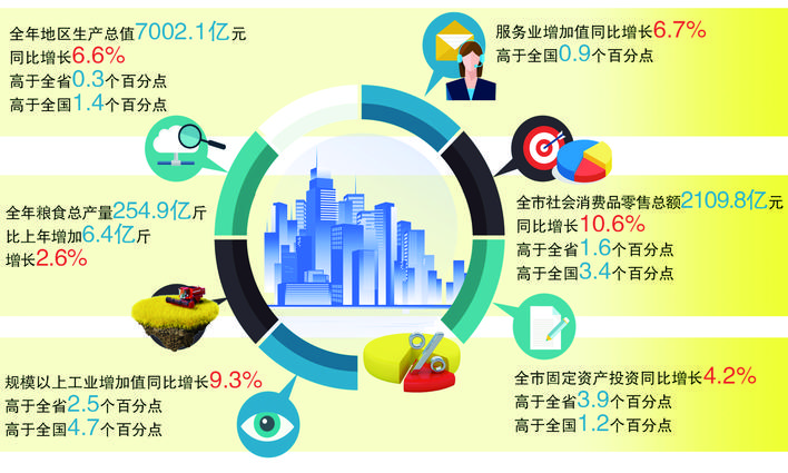 2023年长春市经济扎实推进稳中提速