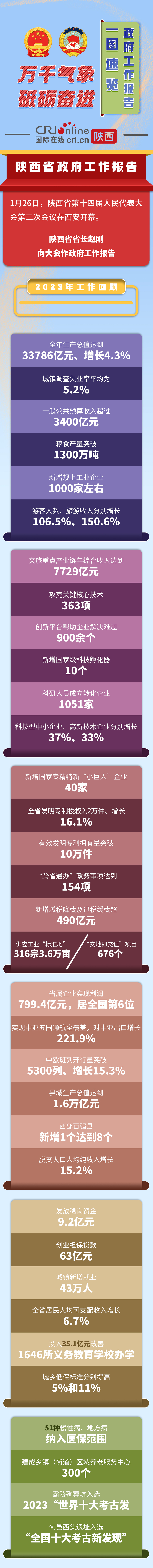 聚焦2024陕西“两会”| 图解陕西省政府工作报告_fororder_1