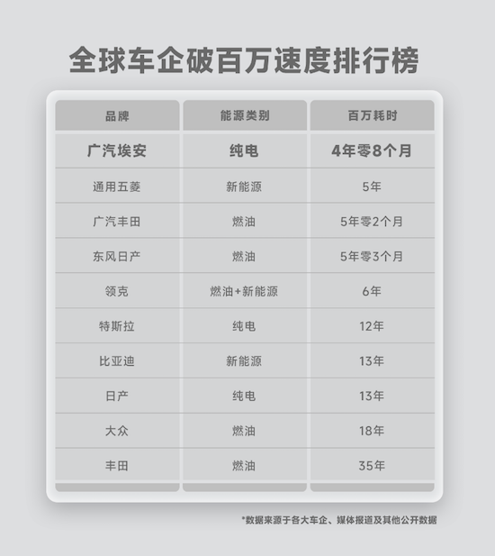 第100万辆整车下线 广汽埃安刷新全球最快破百万纪录_fororder_image002