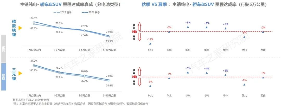 【汽车频道 资讯】汽车之家研究院发布纯电新能源主销车型电池表现报告-秋季报