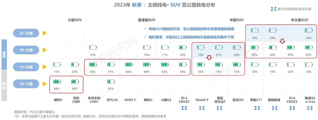 【汽车频道 资讯】汽车之家研究院发布纯电新能源主销车型电池表现报告-秋季报