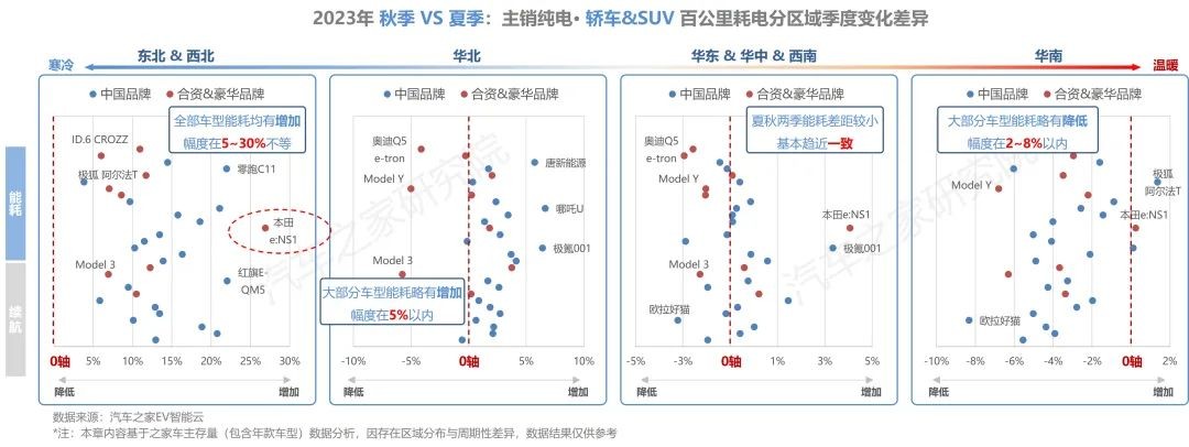 【汽车频道 资讯】汽车之家研究院发布纯电新能源主销车型电池表现报告-秋季报