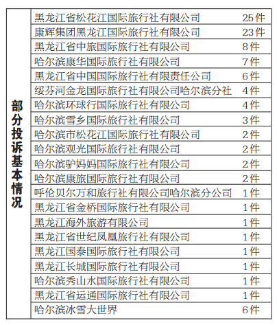 【龙游天下】【即时快讯】【移动版（列表）】哈市一季度受理旅游投诉119件 涉６家旅行社