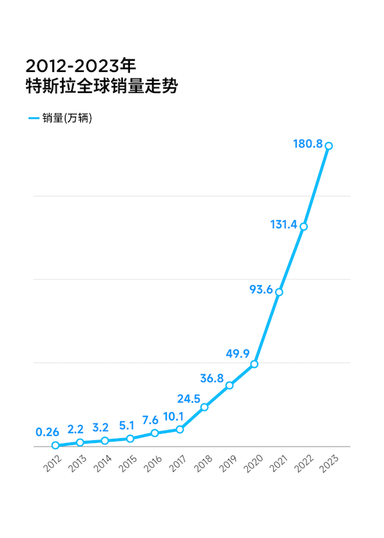 全年交付181万辆 同比增长38% 特斯拉是整个星球上最畅销的纯电品牌_fororder_image004