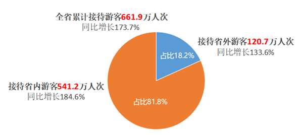 661.9万人次！69.20亿元！