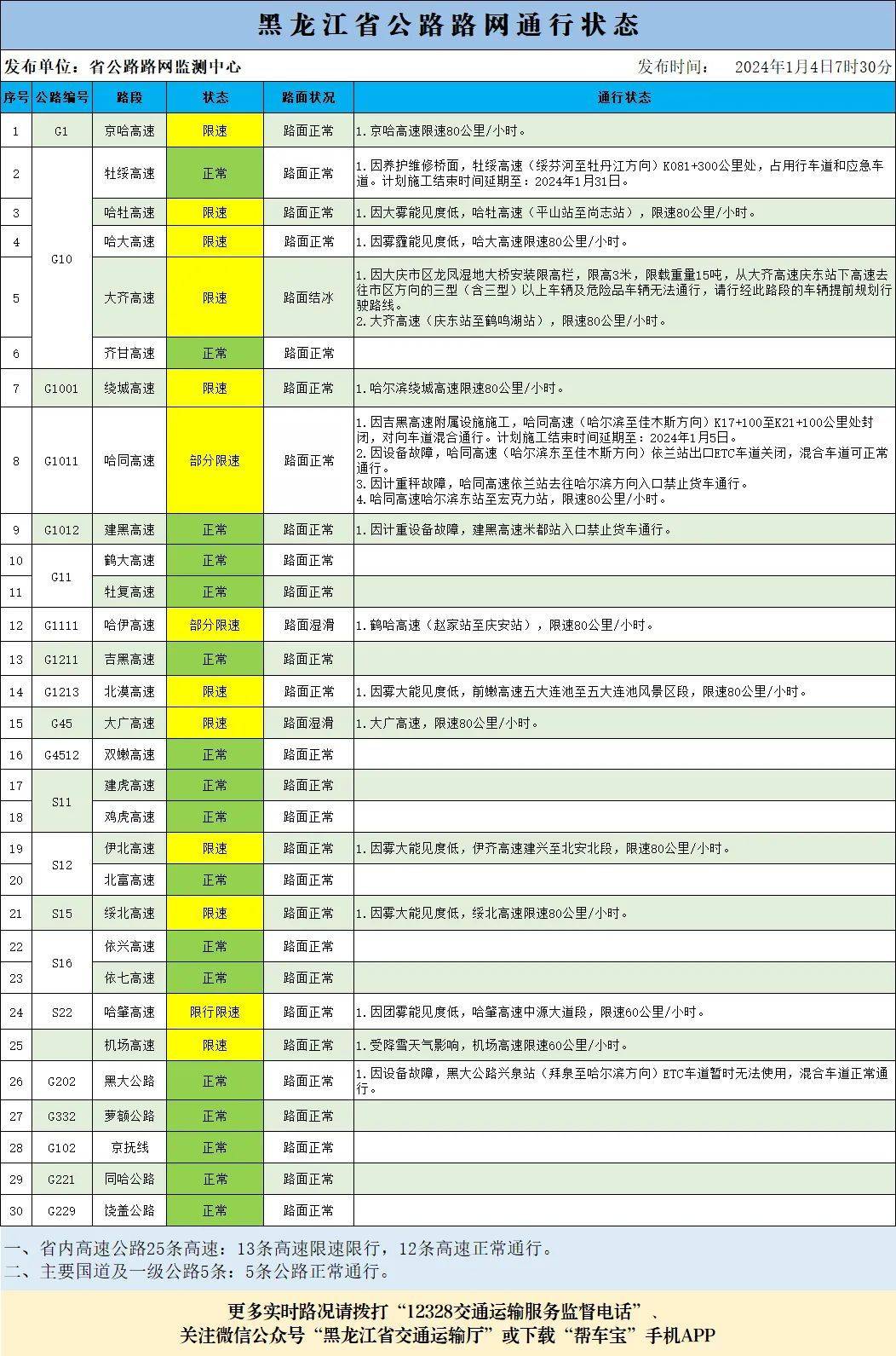 受天气原因影响部分高速限速 黑龙江今日路网通行状态