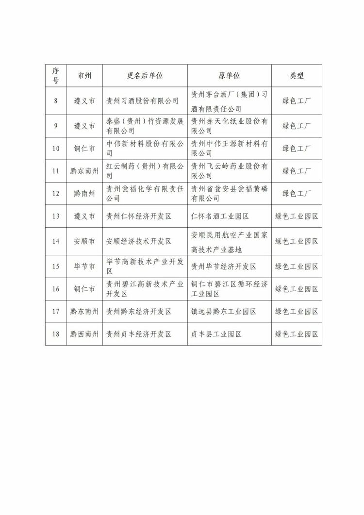 贵州省工业和信息化厅公布2023年度贵州省绿色制造名单