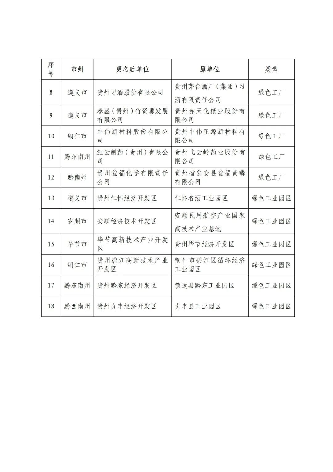 贵州省工业和信息化厅公布2023年度贵州省绿色制造名单