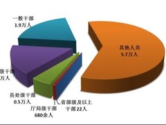 一季度全国纪检监察机关处分9.6万人 省部级及以上干部22人