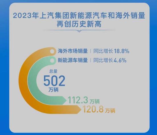 上汽集团2023年销售新车502万辆 海外市场表现抢眼_fororder_image003