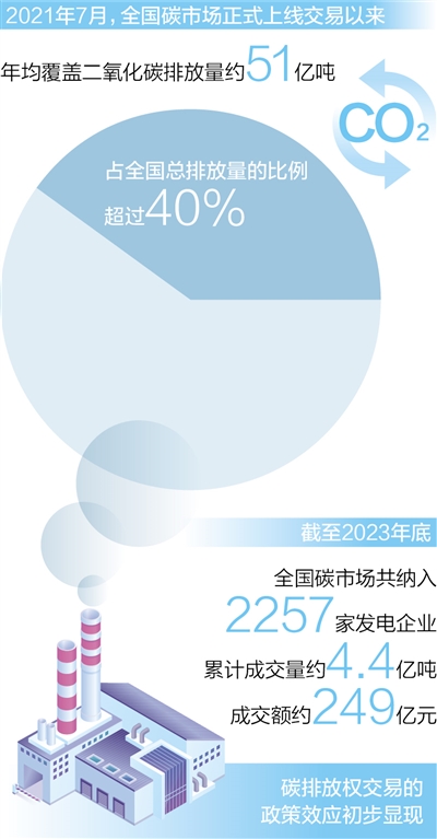 《碳排放权交易管理暂行条例》自今年5月1日起施行 保障全国碳市场健康发展_fororder_rmrb2024020614p12_b