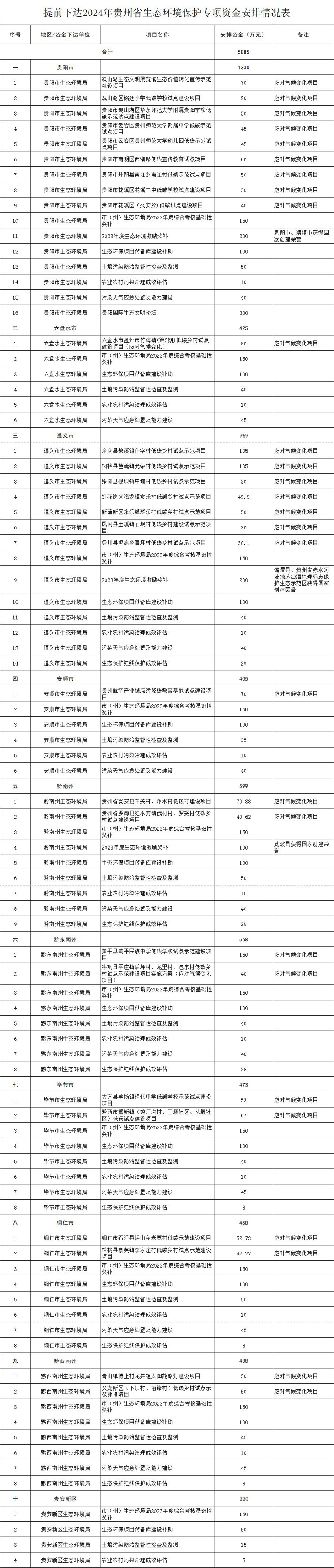 贵州提前下达2024年生态环境保护专项资金5885万元