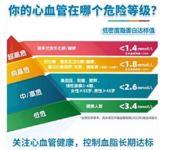 提升 LDL-C 分层管理目标认知 助力血脂长期达标